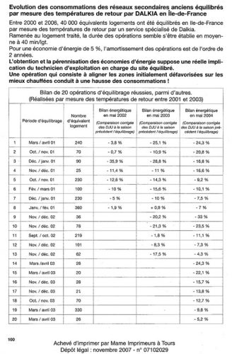 Evolution des consommations des réseaux secondaires anciens équilibrés par la méthode Equilog  (mesure des températures de retour  par DALKIA)